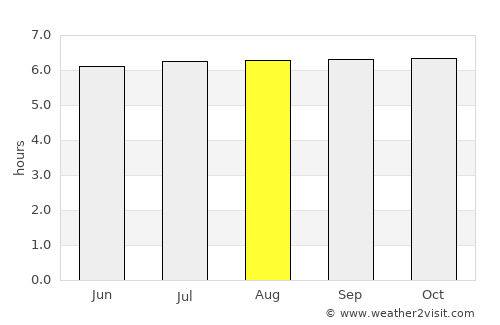 Maputi average rain in August