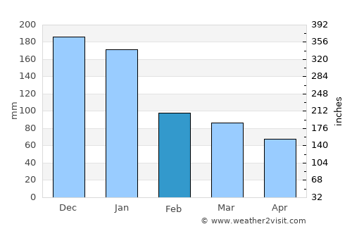 Maputi average rain in February
