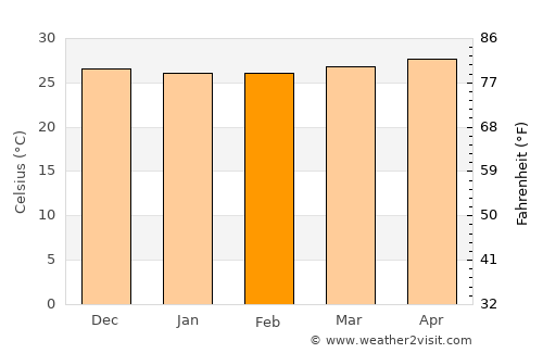 Maputi average temperature in February