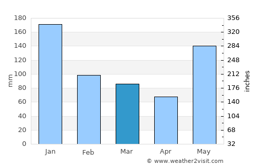 Maputi average rain in March