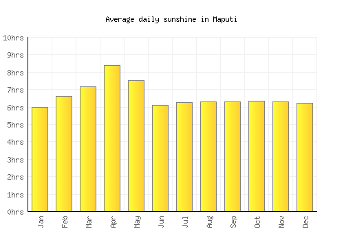 Maputi average daily sunshine chart