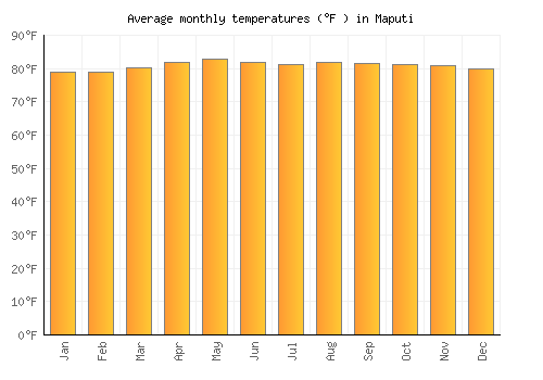 Maputi average temperature chart (Fahrenheit)