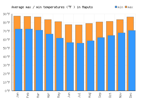 Maputo average minimum / maximum temperatures (Fahrenheit)