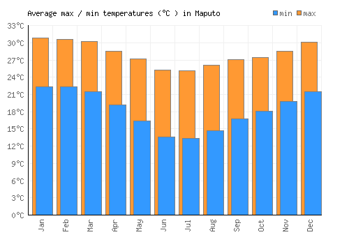 Maputo average minimum / maximum temperatures (Celsius)