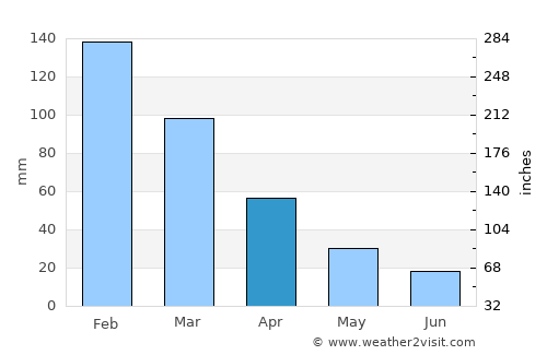 Maputo average rain in April
