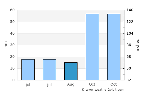 Maputo average rain in August