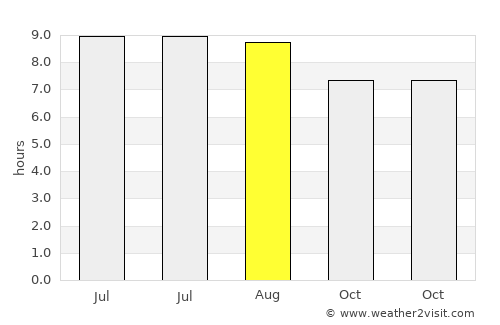 Maputo average rain in August