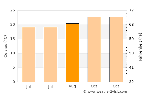 Maputo average temperature in August