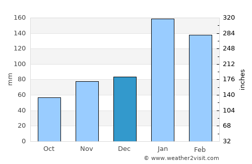 Maputo average rain in December