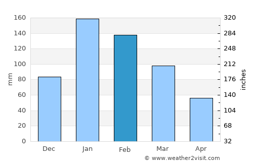 Maputo average rain in February