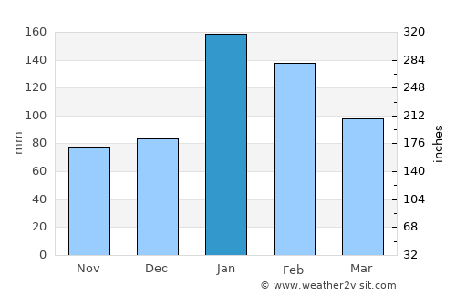 Maputo average rain in January