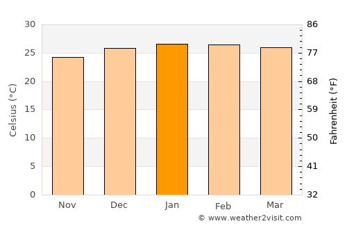Maputo average temperature in January