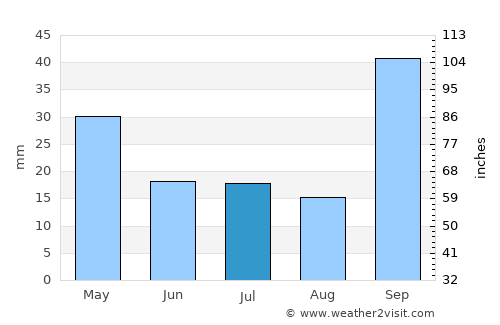 Maputo average rain in July