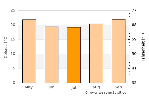 Maputo average temperature in July