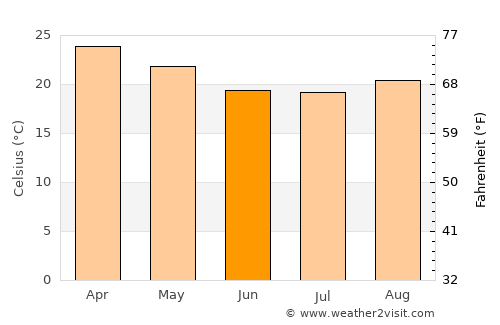 Maputo average temperature in June