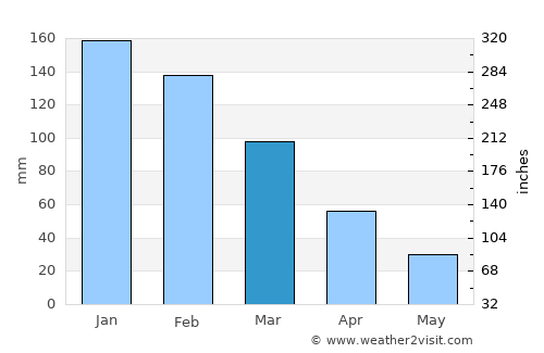 Maputo average rain in March