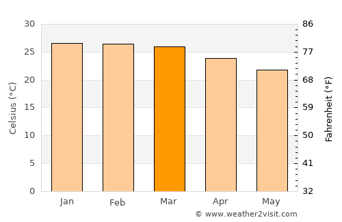 Maputo average temperature in March