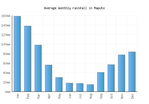 Maputo monthly rainfall chart (mm)