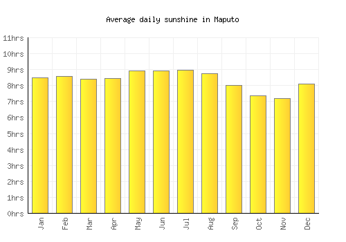 Maputo average daily sunshine chart