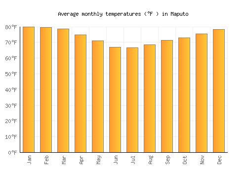 Maputo average temperature chart (Fahrenheit)
