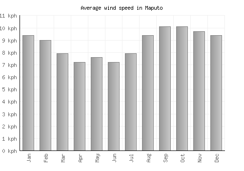 Maputo average winspeed by month (km/h)