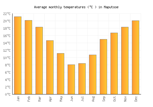 Maputsoe average temperature chart (Celsius)