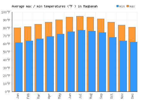 Maqbanah average minimum / maximum temperatures (Fahrenheit)