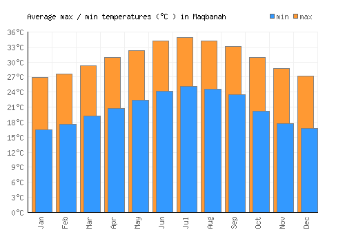 Maqbanah average minimum / maximum temperatures (Celsius)