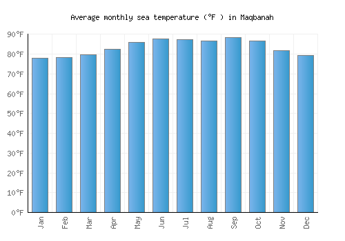 Maqbanah average sea temperature chart (Fahrenheit)