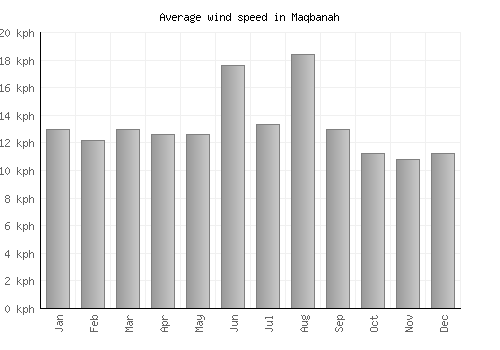 Maqbanah average winspeed by month (km/h)