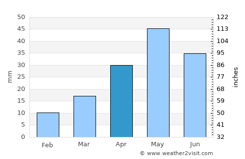 Maqbanah average rain in April