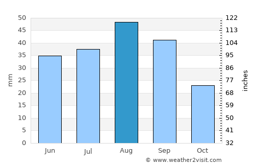 Maqbanah average rain in August