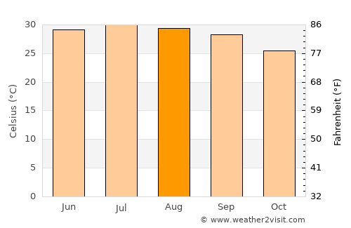 Maqbanah average temperature in August