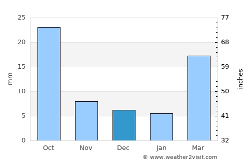 Maqbanah average rain in December