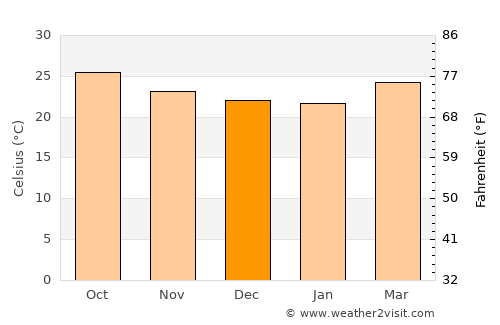 Maqbanah average temperature in December