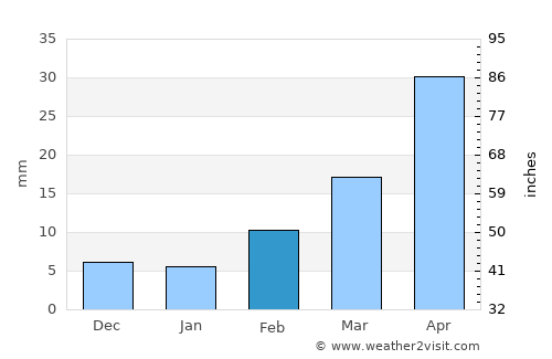Maqbanah average rain in February