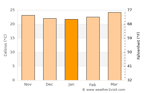 Maqbanah average temperature in January