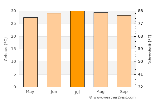 Maqbanah average temperature in July