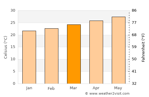Maqbanah average temperature in March