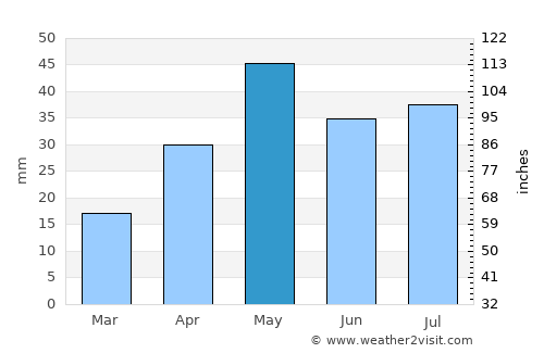 Maqbanah average rain in May