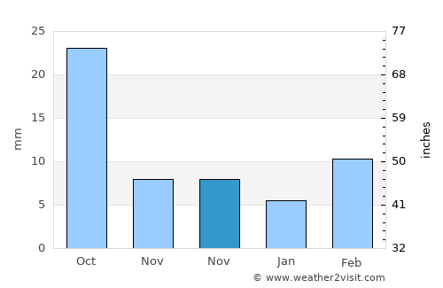 Maqbanah average rain in November