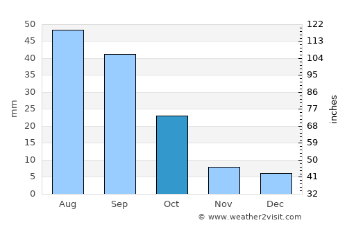 Maqbanah average rain in October