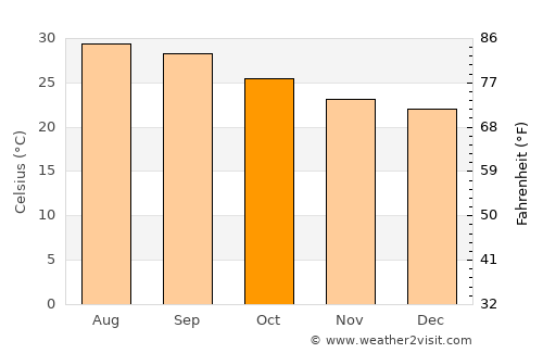 Maqbanah average temperature in October