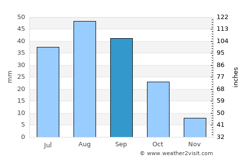 Maqbanah average rain in September