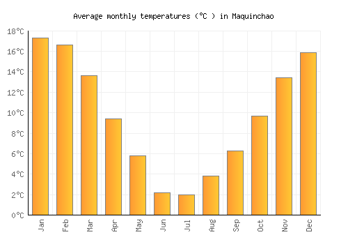 Maquinchao average temperature chart (Celsius)