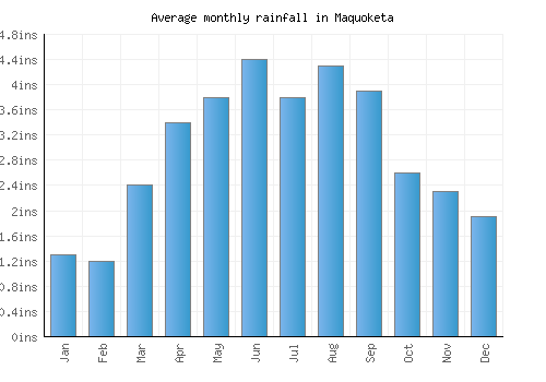 Maquoketa monthly rainfall chart (inches)