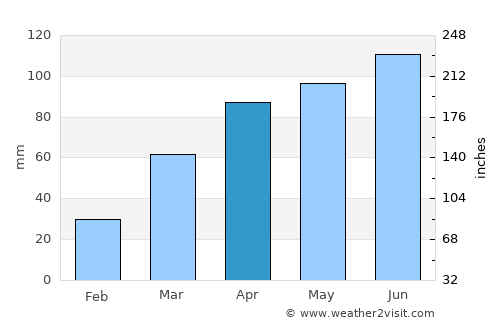 Maquoketa average rain in April