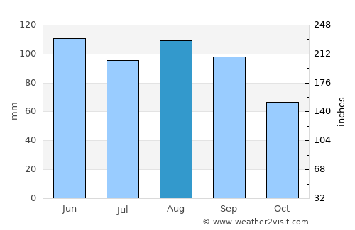 Maquoketa average rain in August