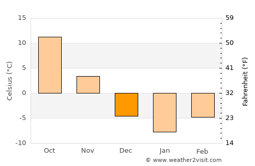 Maquoketa average temperature in December