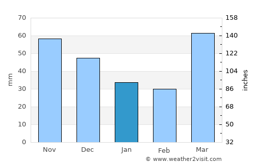 Maquoketa average rain in January